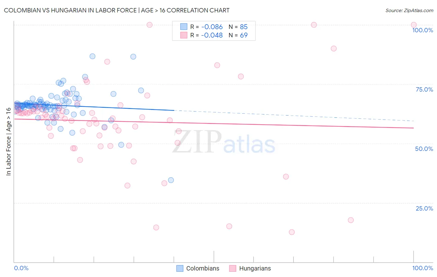 Colombian vs Hungarian In Labor Force | Age > 16