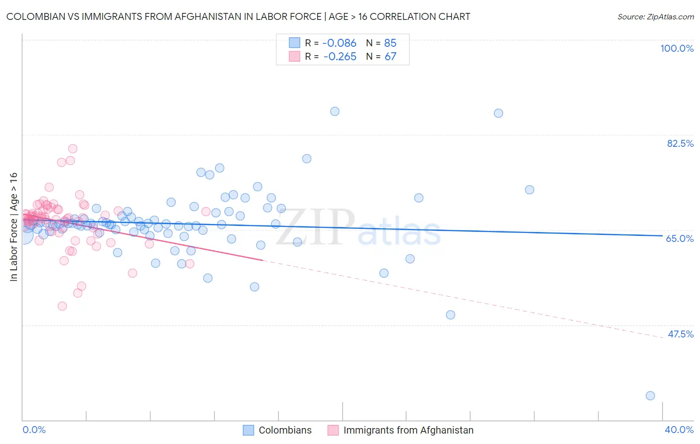 Colombian vs Immigrants from Afghanistan In Labor Force | Age > 16