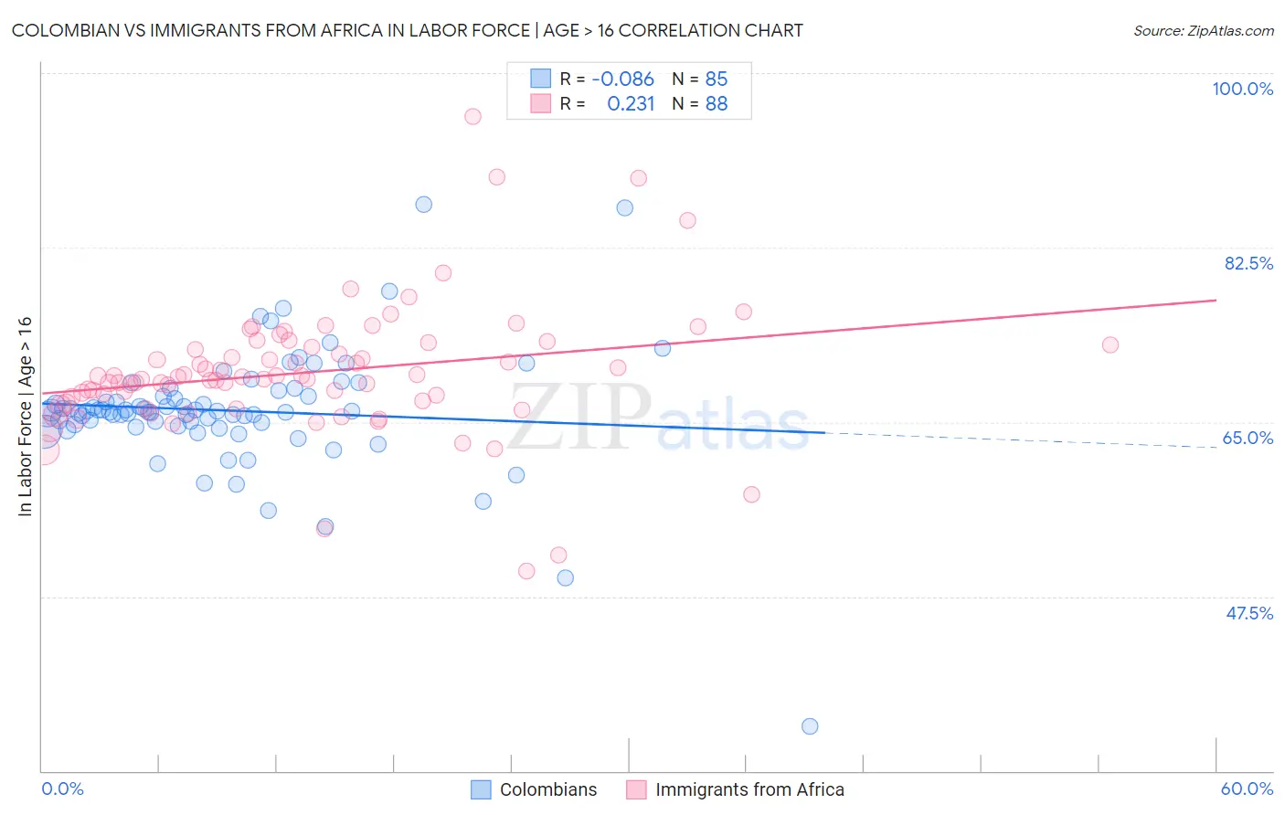 Colombian vs Immigrants from Africa In Labor Force | Age > 16