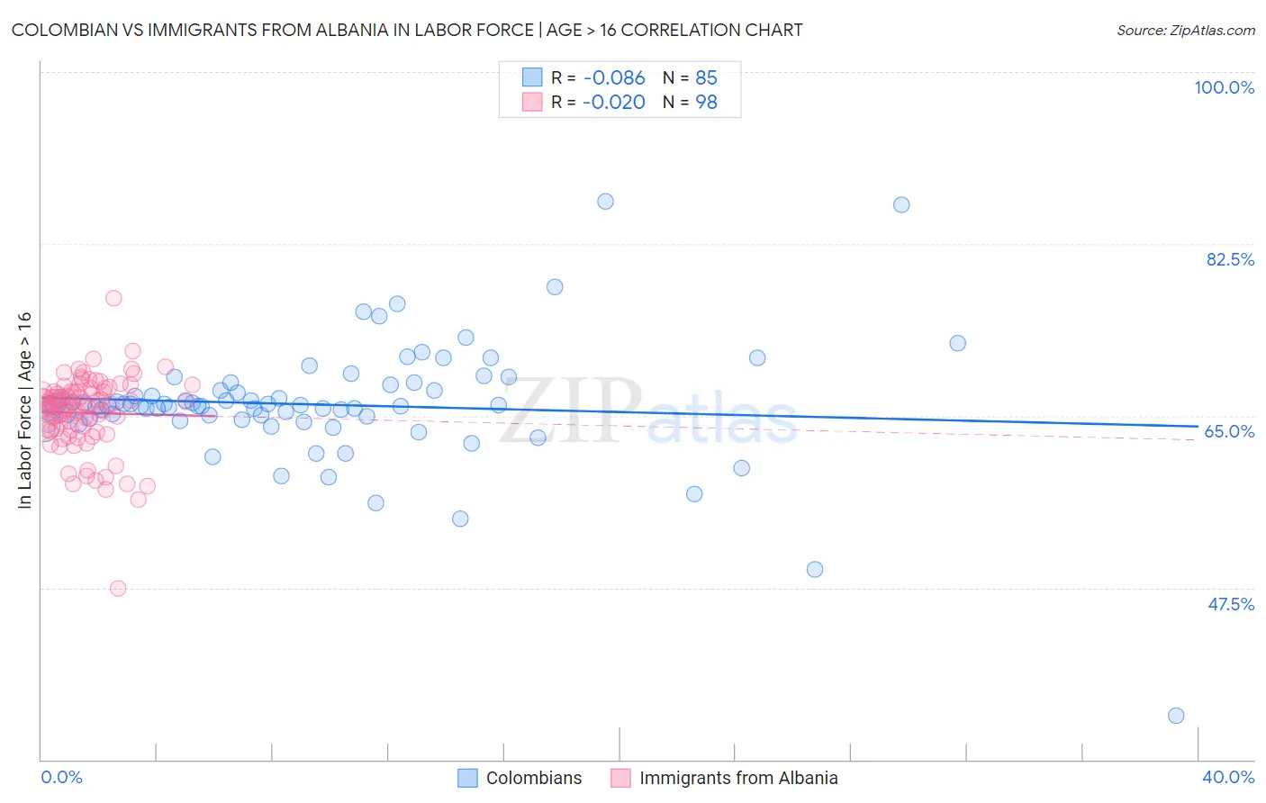 Colombian vs Immigrants from Albania In Labor Force | Age > 16