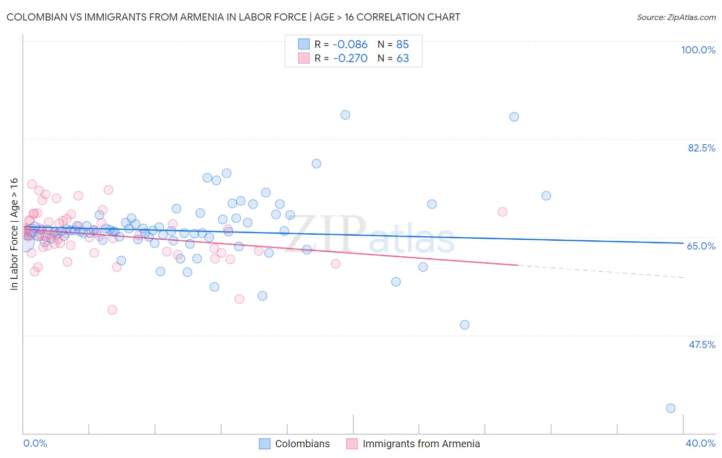 Colombian vs Immigrants from Armenia In Labor Force | Age > 16