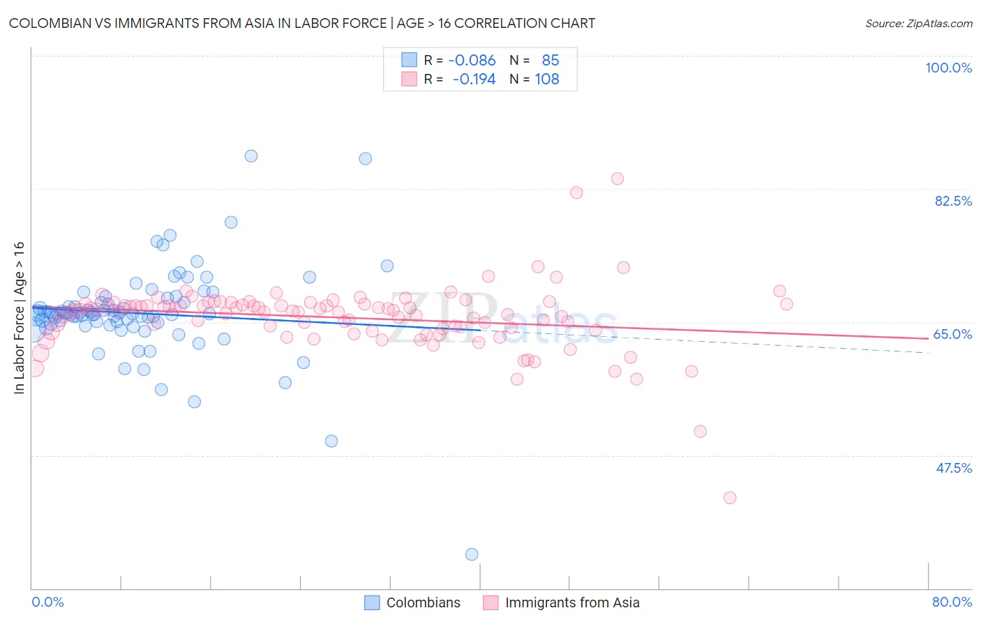 Colombian vs Immigrants from Asia In Labor Force | Age > 16