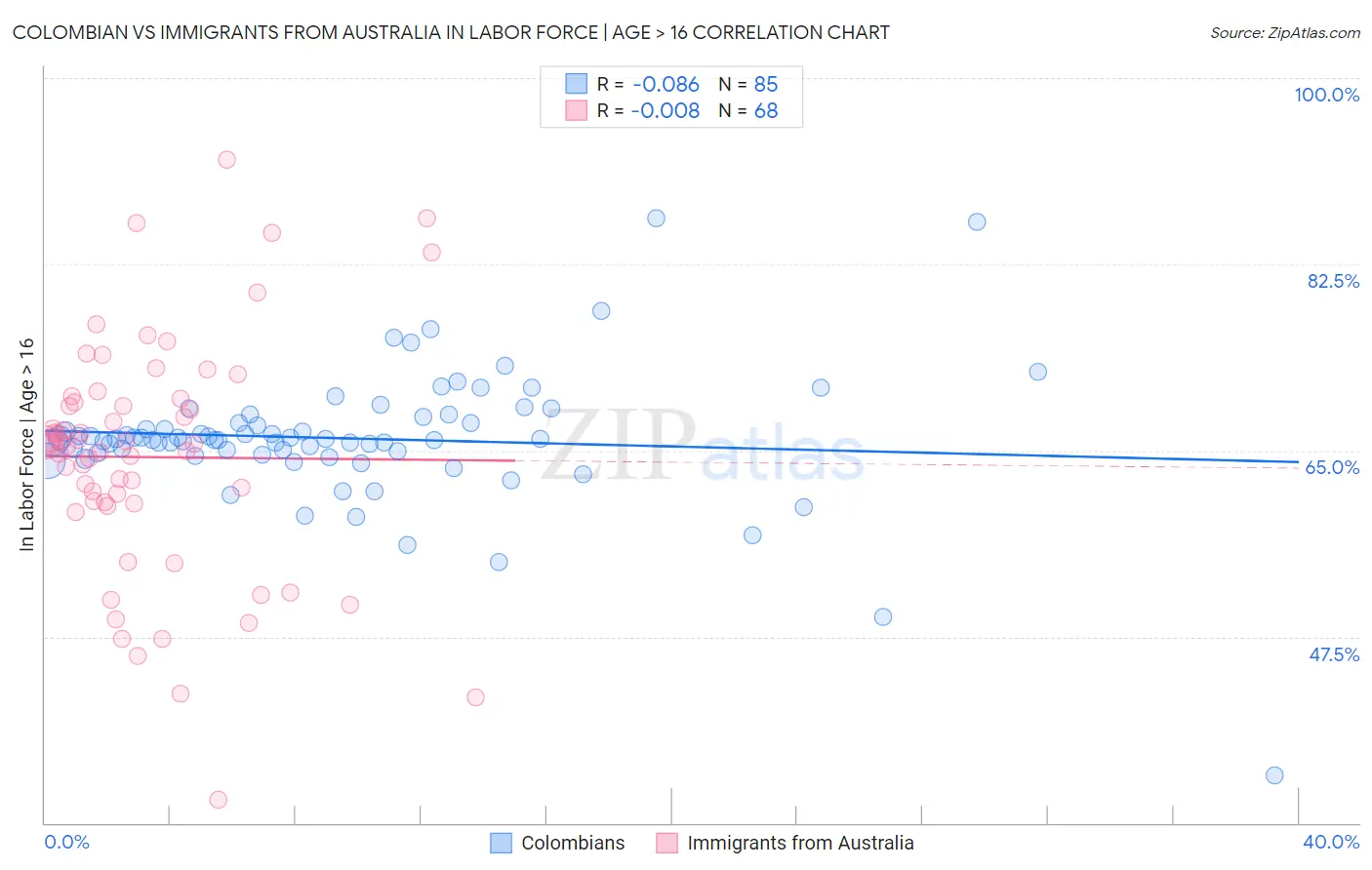 Colombian vs Immigrants from Australia In Labor Force | Age > 16