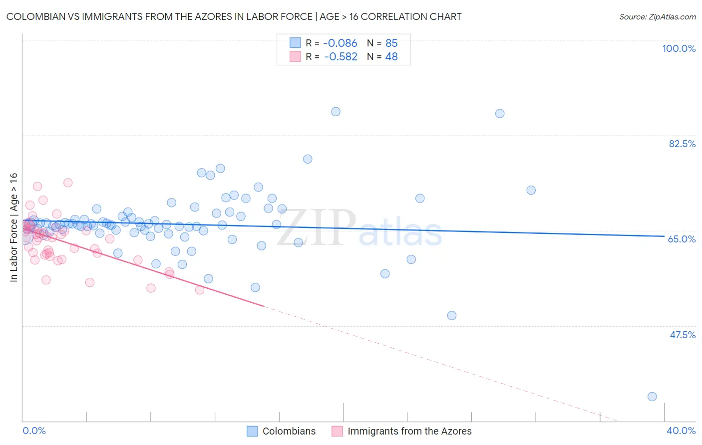 Colombian vs Immigrants from the Azores In Labor Force | Age > 16