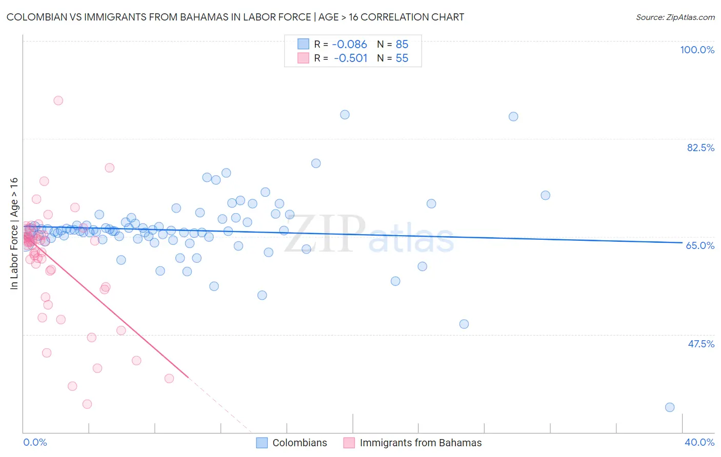 Colombian vs Immigrants from Bahamas In Labor Force | Age > 16