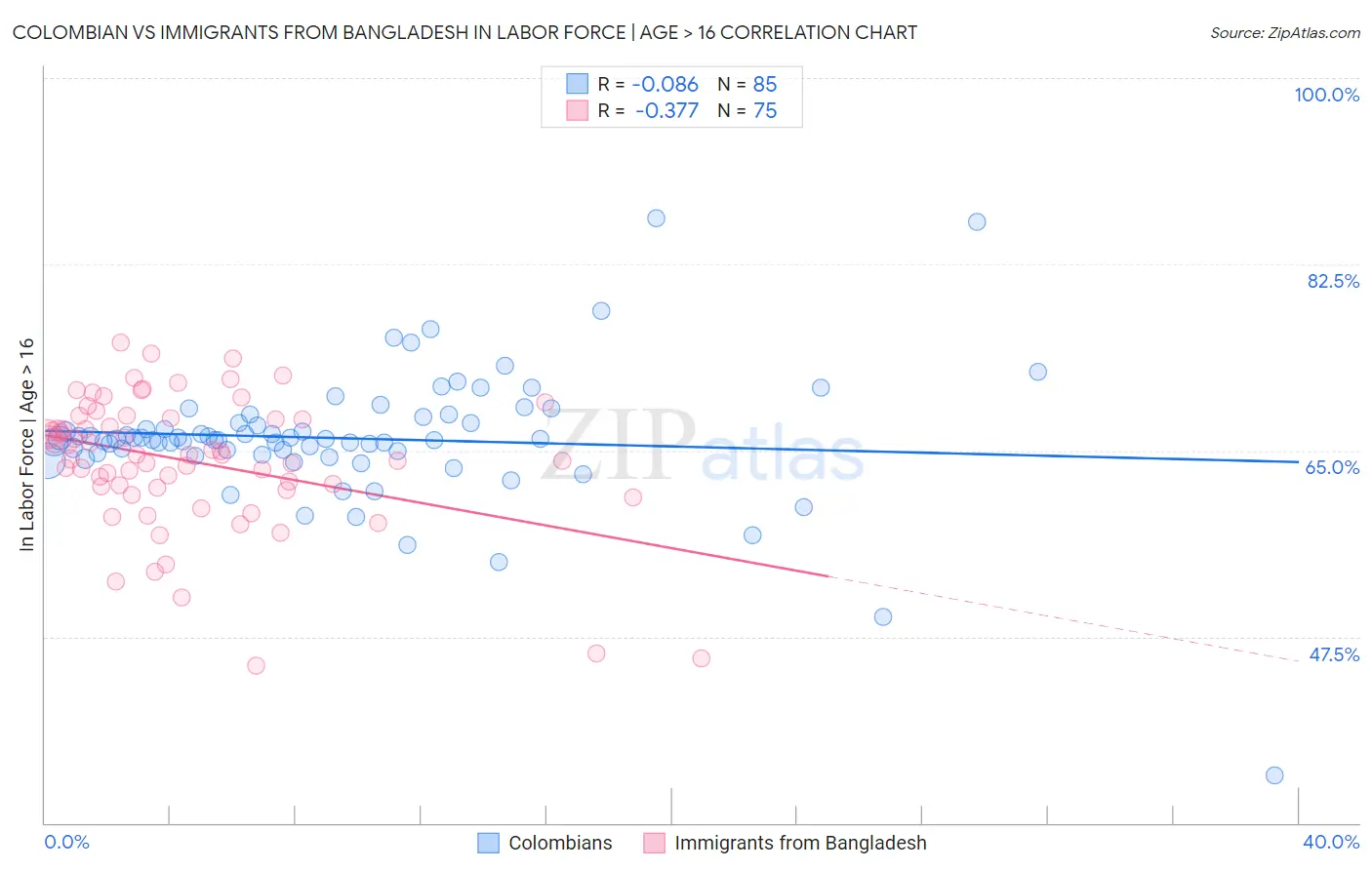 Colombian vs Immigrants from Bangladesh In Labor Force | Age > 16