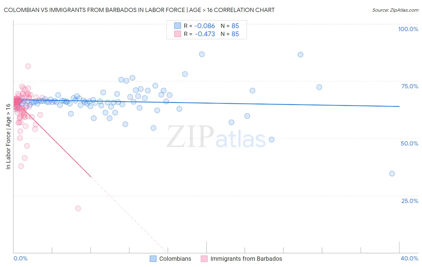 Colombian vs Immigrants from Barbados In Labor Force | Age > 16