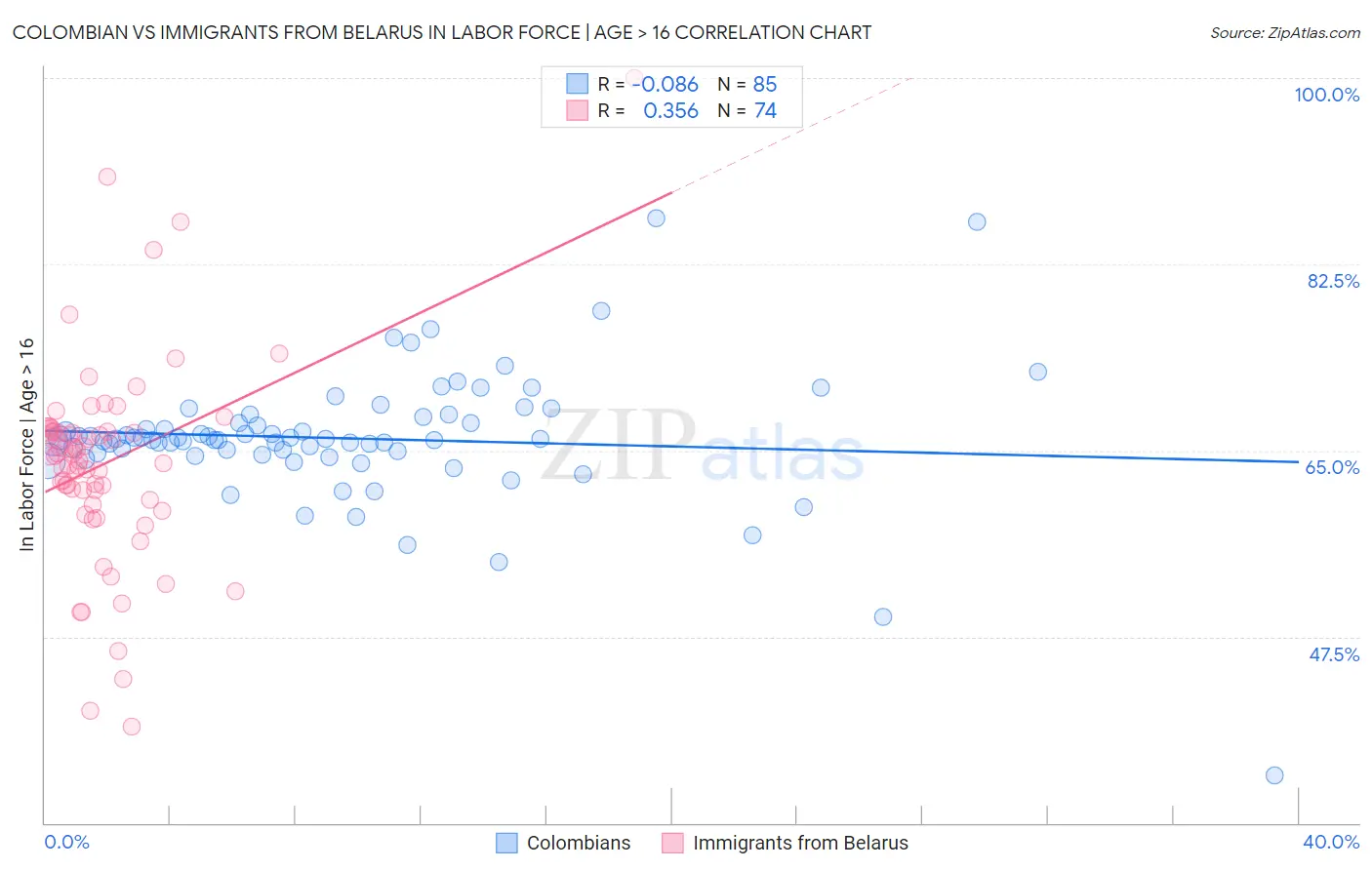 Colombian vs Immigrants from Belarus In Labor Force | Age > 16