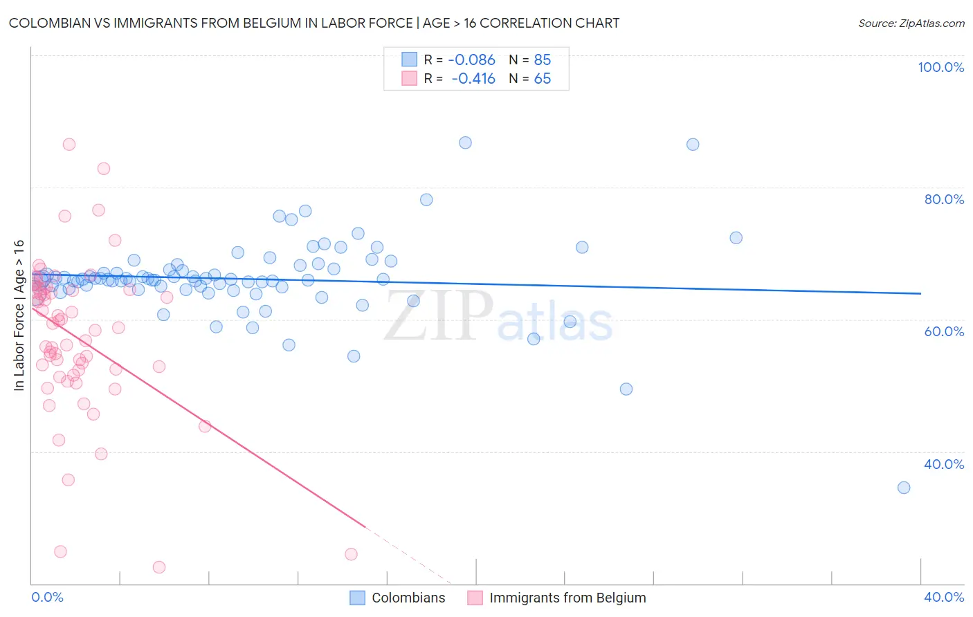 Colombian vs Immigrants from Belgium In Labor Force | Age > 16