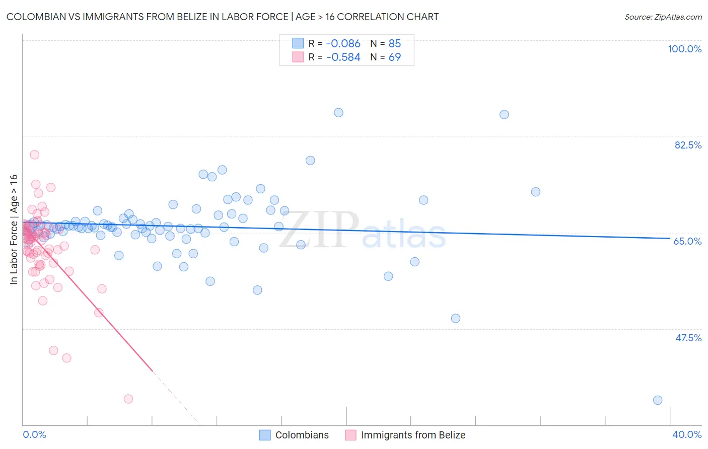 Colombian vs Immigrants from Belize In Labor Force | Age > 16