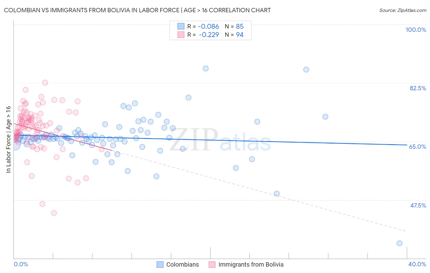 Colombian vs Immigrants from Bolivia In Labor Force | Age > 16