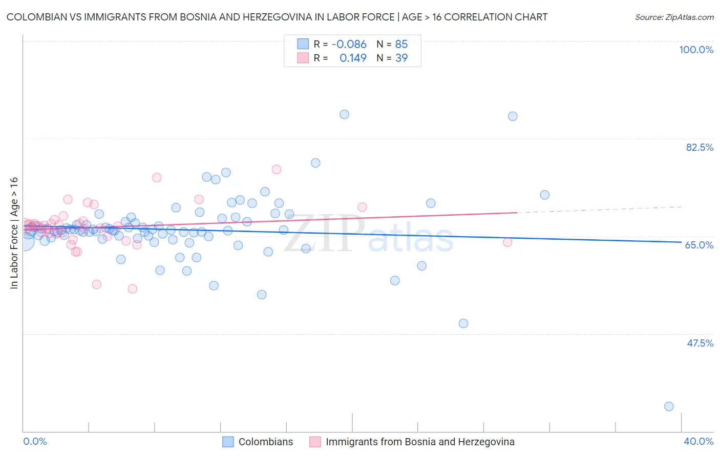 Colombian vs Immigrants from Bosnia and Herzegovina In Labor Force | Age > 16