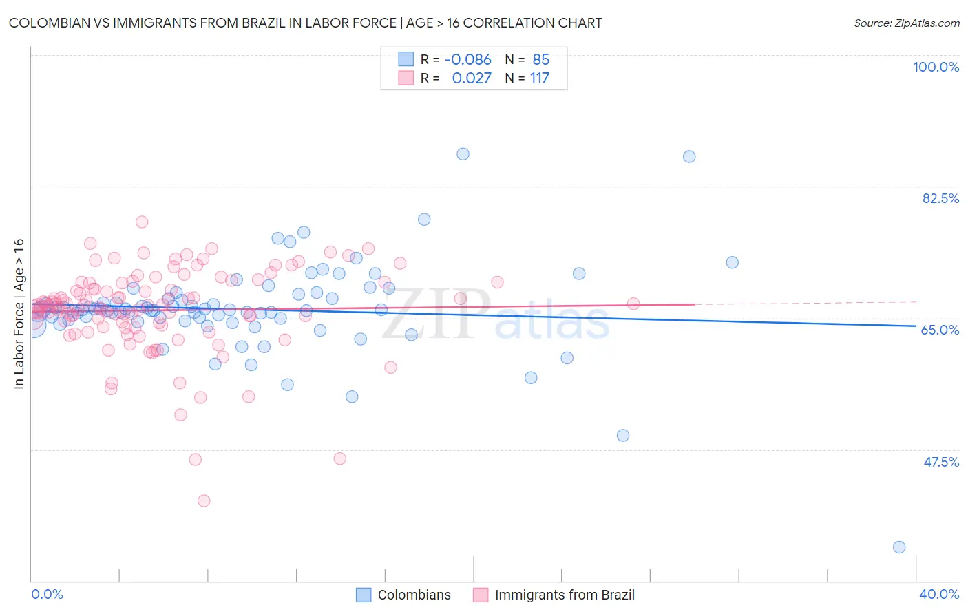 Colombian vs Immigrants from Brazil In Labor Force | Age > 16