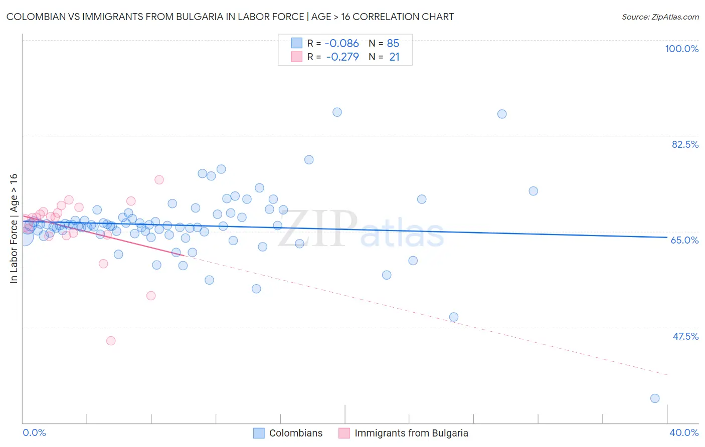 Colombian vs Immigrants from Bulgaria In Labor Force | Age > 16