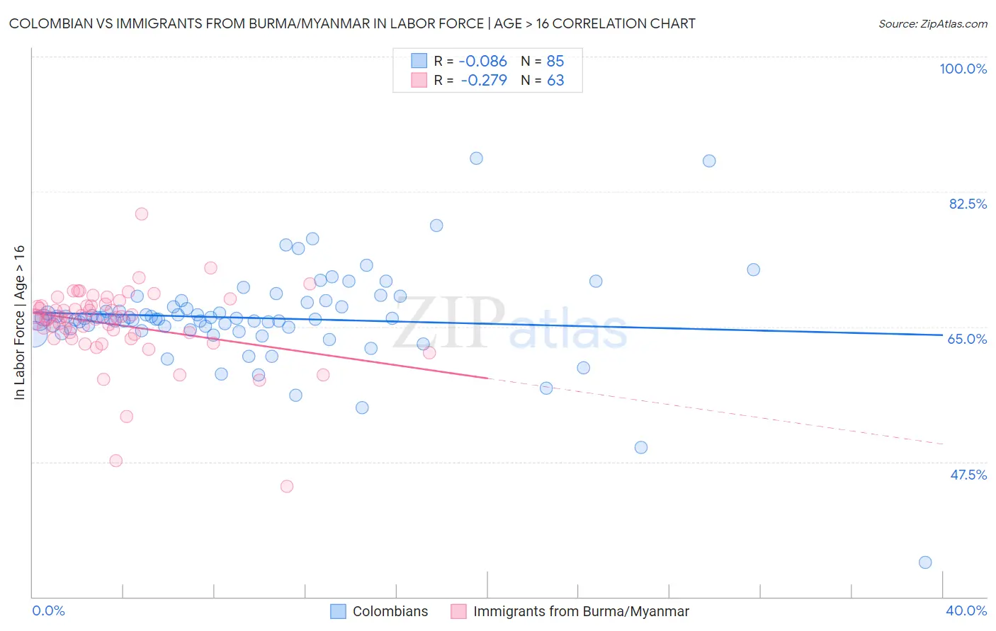Colombian vs Immigrants from Burma/Myanmar In Labor Force | Age > 16