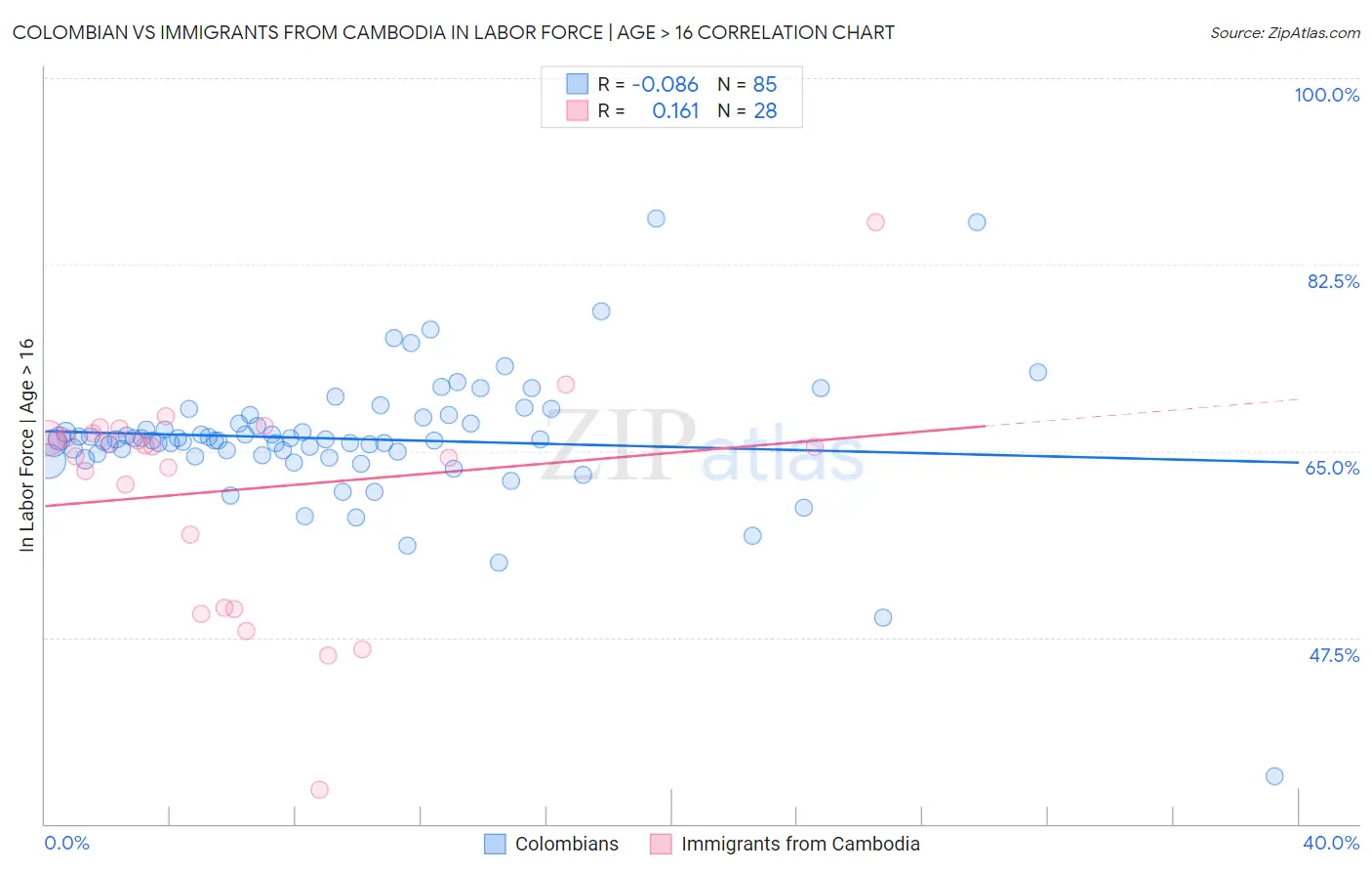 Colombian vs Immigrants from Cambodia In Labor Force | Age > 16
