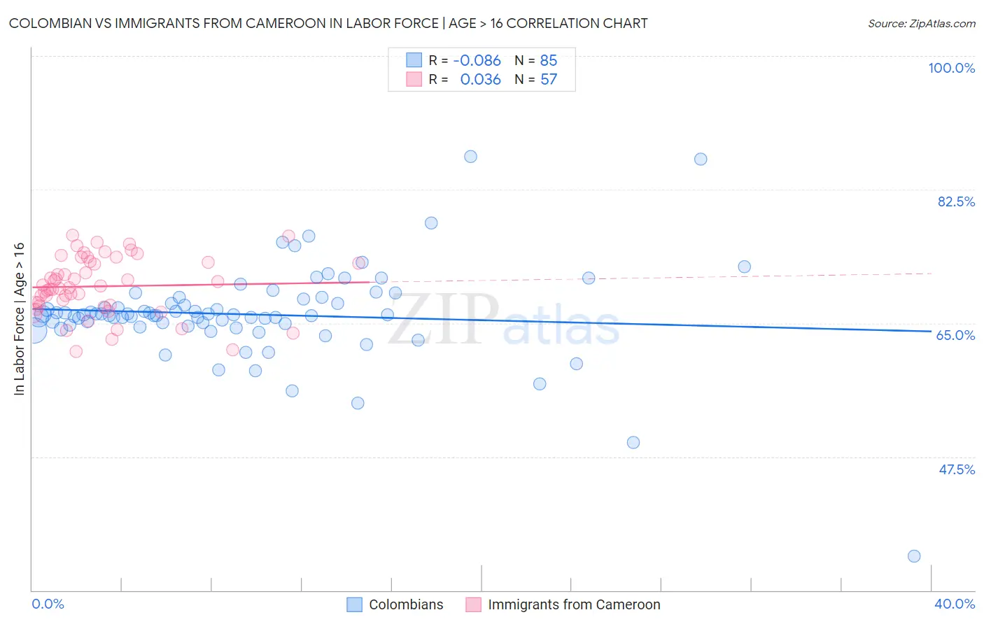 Colombian vs Immigrants from Cameroon In Labor Force | Age > 16