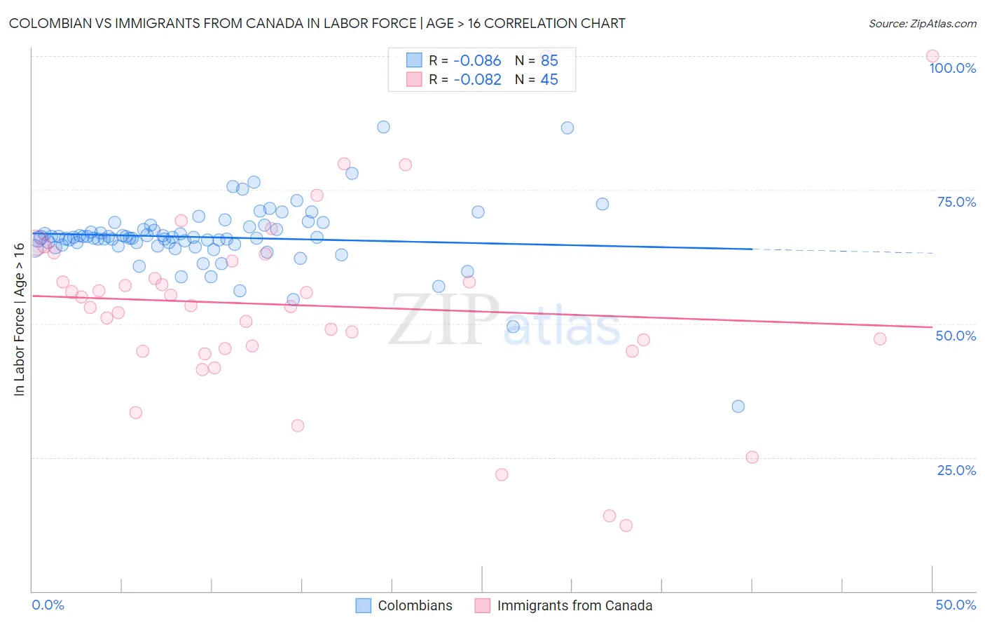 Colombian vs Immigrants from Canada In Labor Force | Age > 16