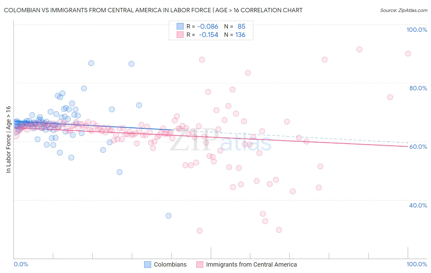 Colombian vs Immigrants from Central America In Labor Force | Age > 16