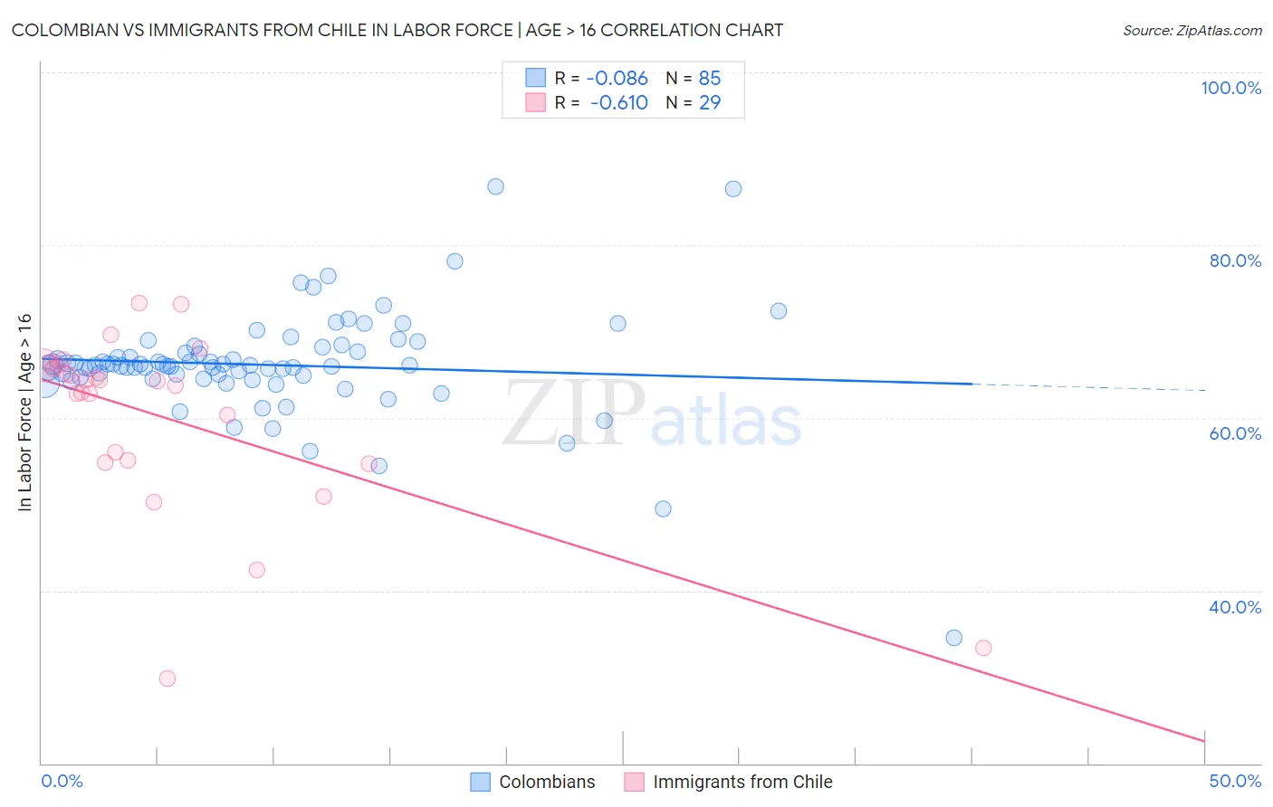 Colombian vs Immigrants from Chile In Labor Force | Age > 16
