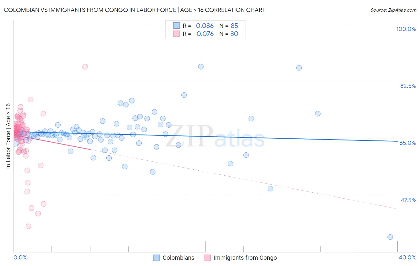 Colombian vs Immigrants from Congo In Labor Force | Age > 16