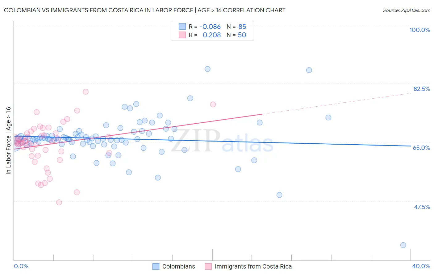 Colombian vs Immigrants from Costa Rica In Labor Force | Age > 16
