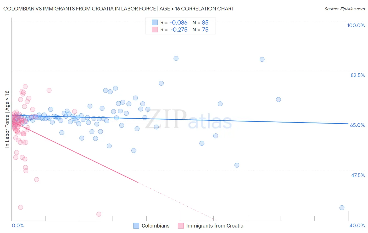 Colombian vs Immigrants from Croatia In Labor Force | Age > 16