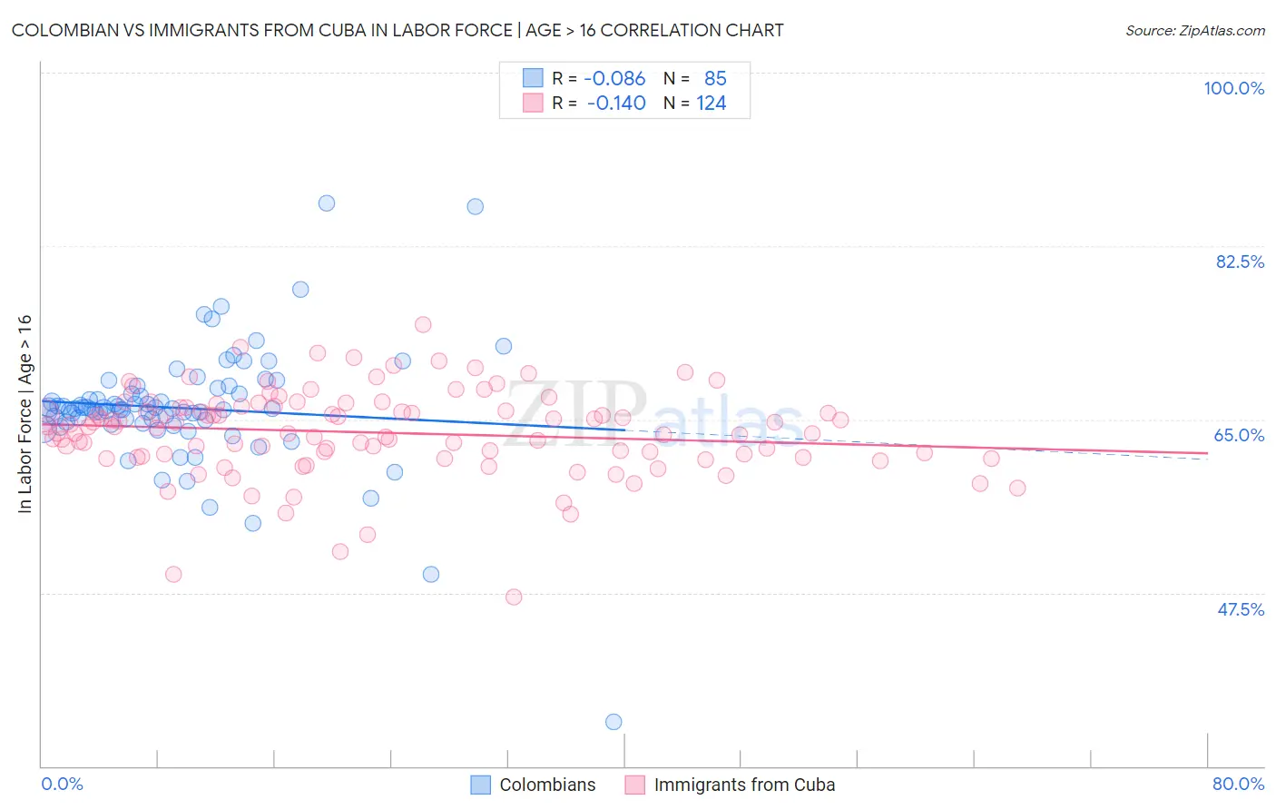 Colombian vs Immigrants from Cuba In Labor Force | Age > 16