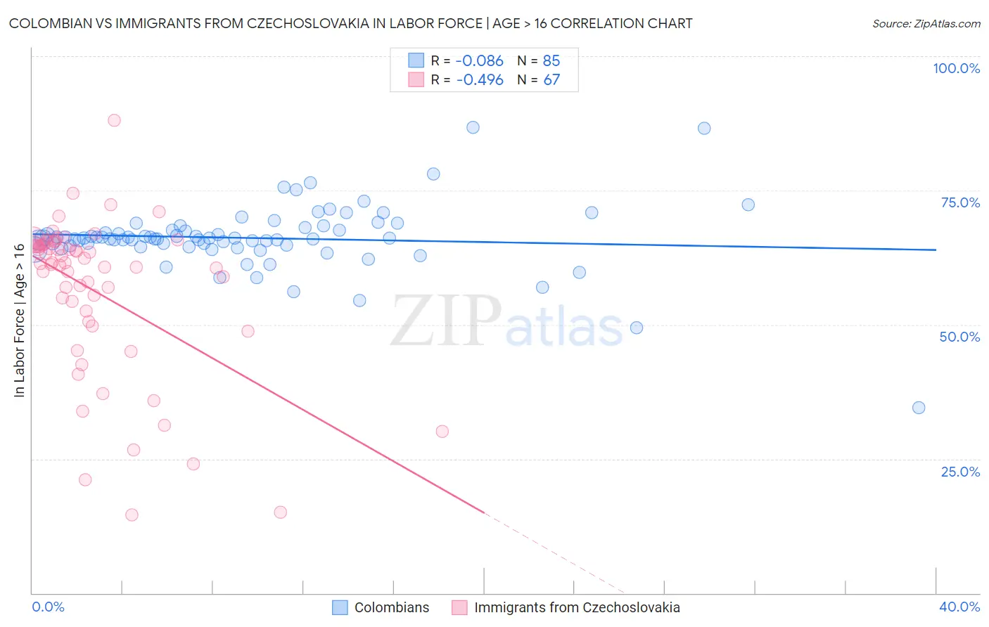Colombian vs Immigrants from Czechoslovakia In Labor Force | Age > 16
