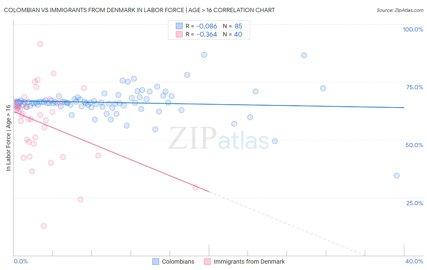 Colombian vs Immigrants from Denmark In Labor Force | Age > 16