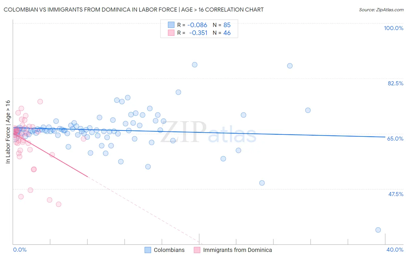 Colombian vs Immigrants from Dominica In Labor Force | Age > 16