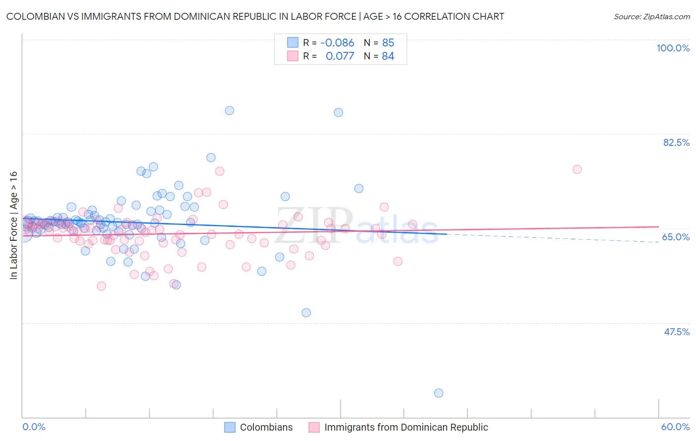 Colombian vs Immigrants from Dominican Republic In Labor Force | Age > 16