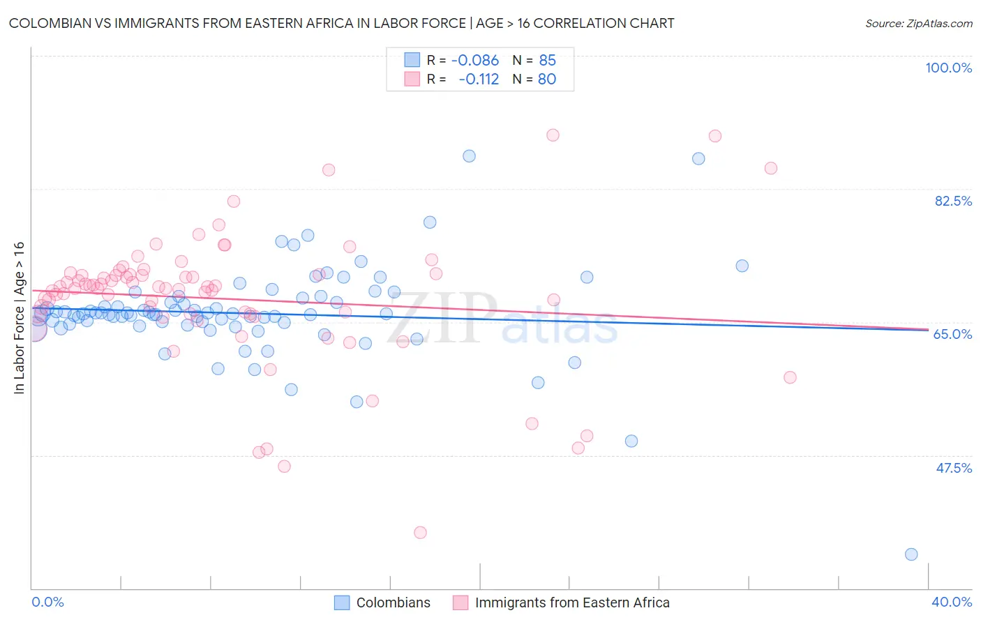 Colombian vs Immigrants from Eastern Africa In Labor Force | Age > 16