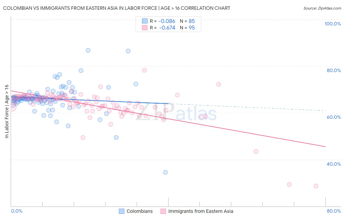 Colombian vs Immigrants from Eastern Asia In Labor Force | Age > 16