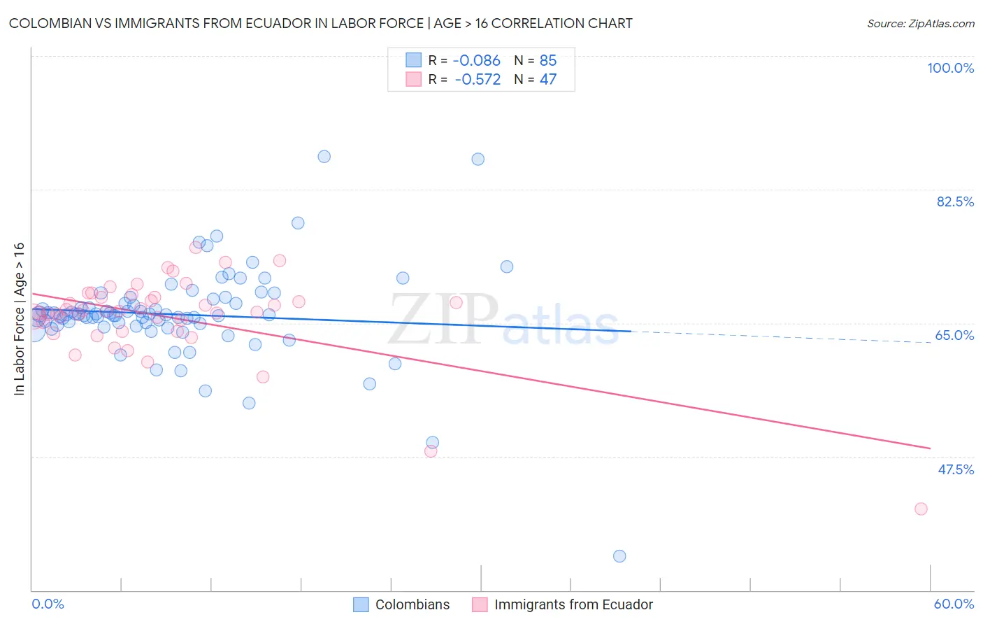Colombian vs Immigrants from Ecuador In Labor Force | Age > 16
