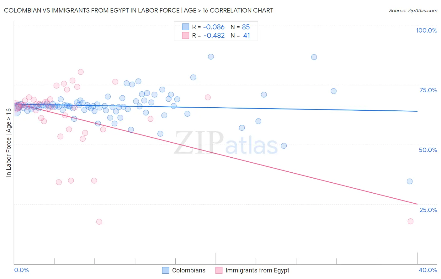 Colombian vs Immigrants from Egypt In Labor Force | Age > 16