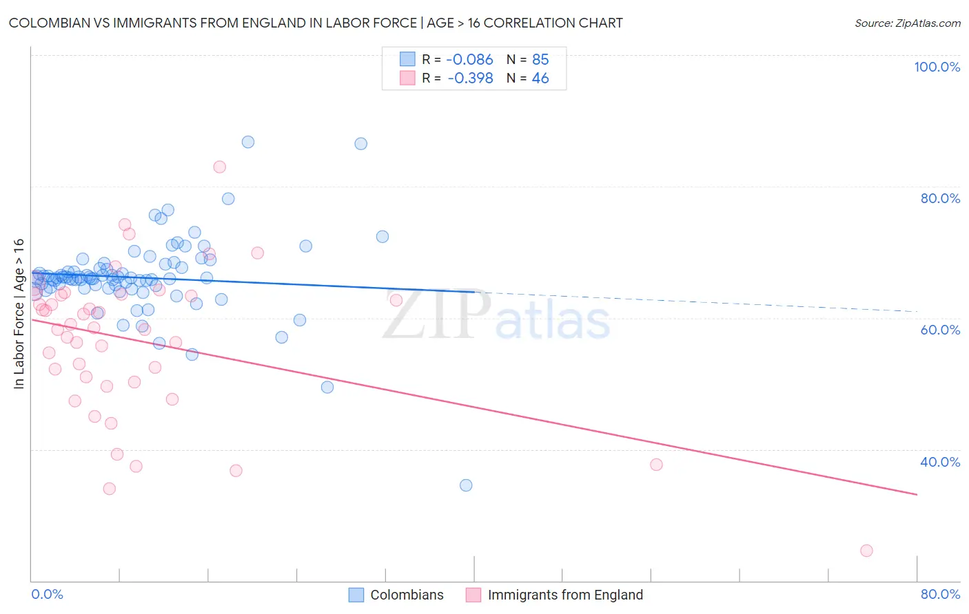 Colombian vs Immigrants from England In Labor Force | Age > 16