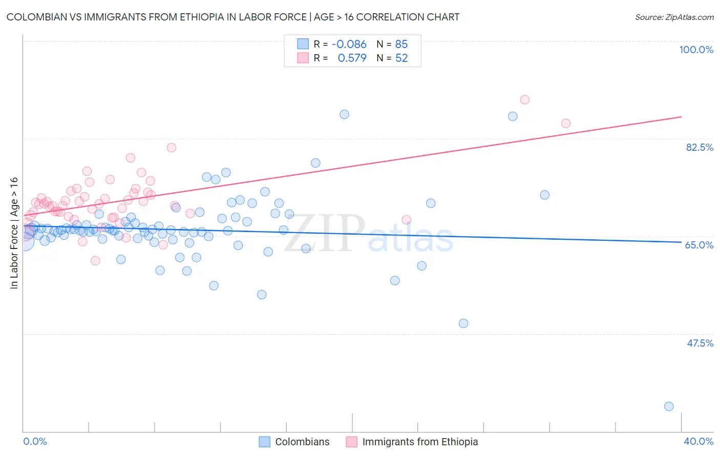 Colombian vs Immigrants from Ethiopia In Labor Force | Age > 16