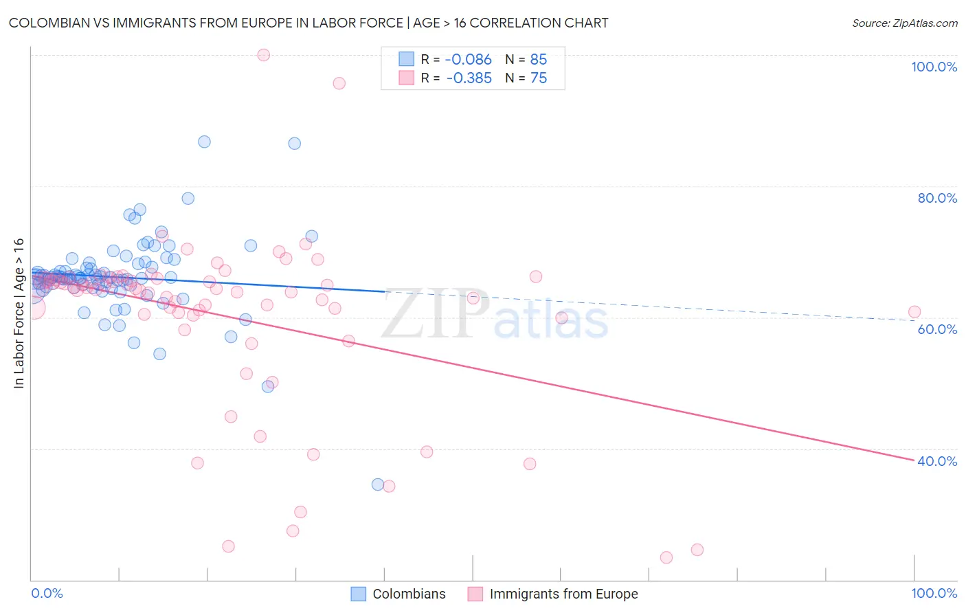 Colombian vs Immigrants from Europe In Labor Force | Age > 16