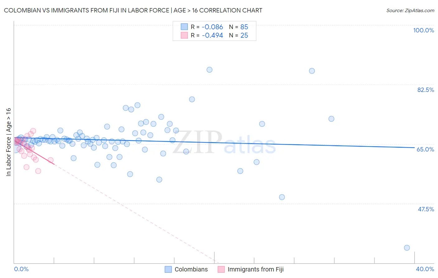 Colombian vs Immigrants from Fiji In Labor Force | Age > 16