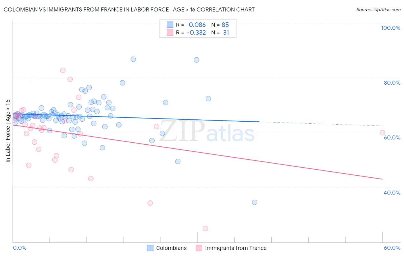 Colombian vs Immigrants from France In Labor Force | Age > 16