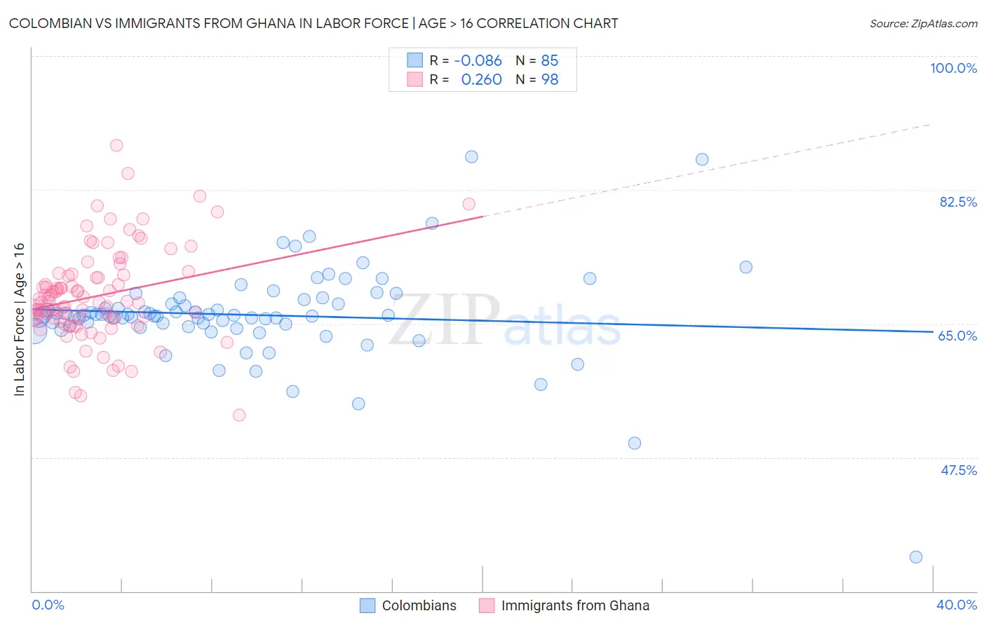 Colombian vs Immigrants from Ghana In Labor Force | Age > 16