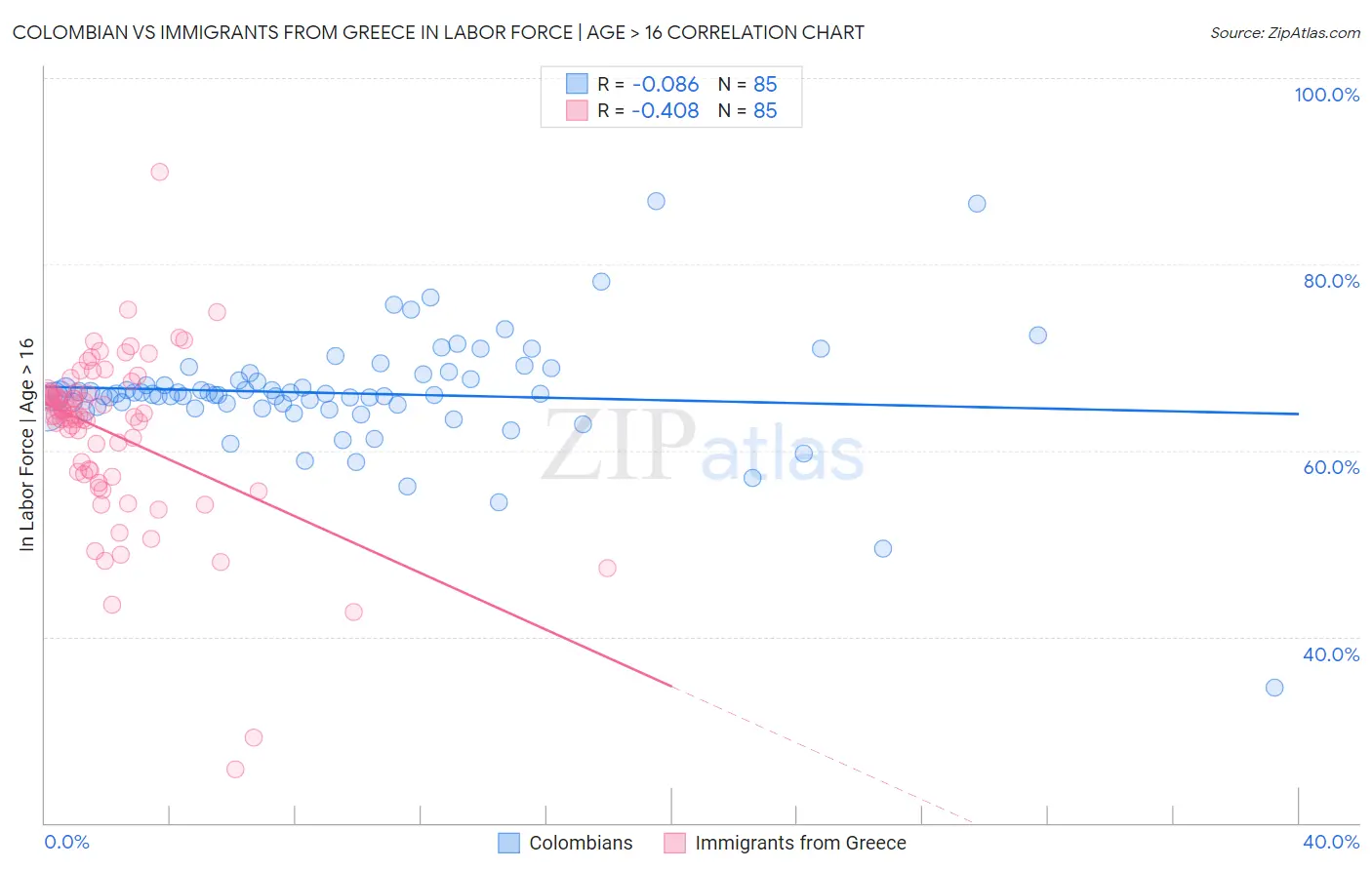Colombian vs Immigrants from Greece In Labor Force | Age > 16