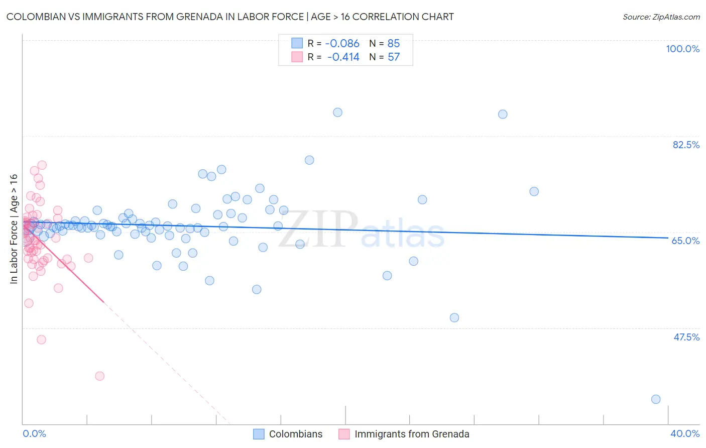 Colombian vs Immigrants from Grenada In Labor Force | Age > 16