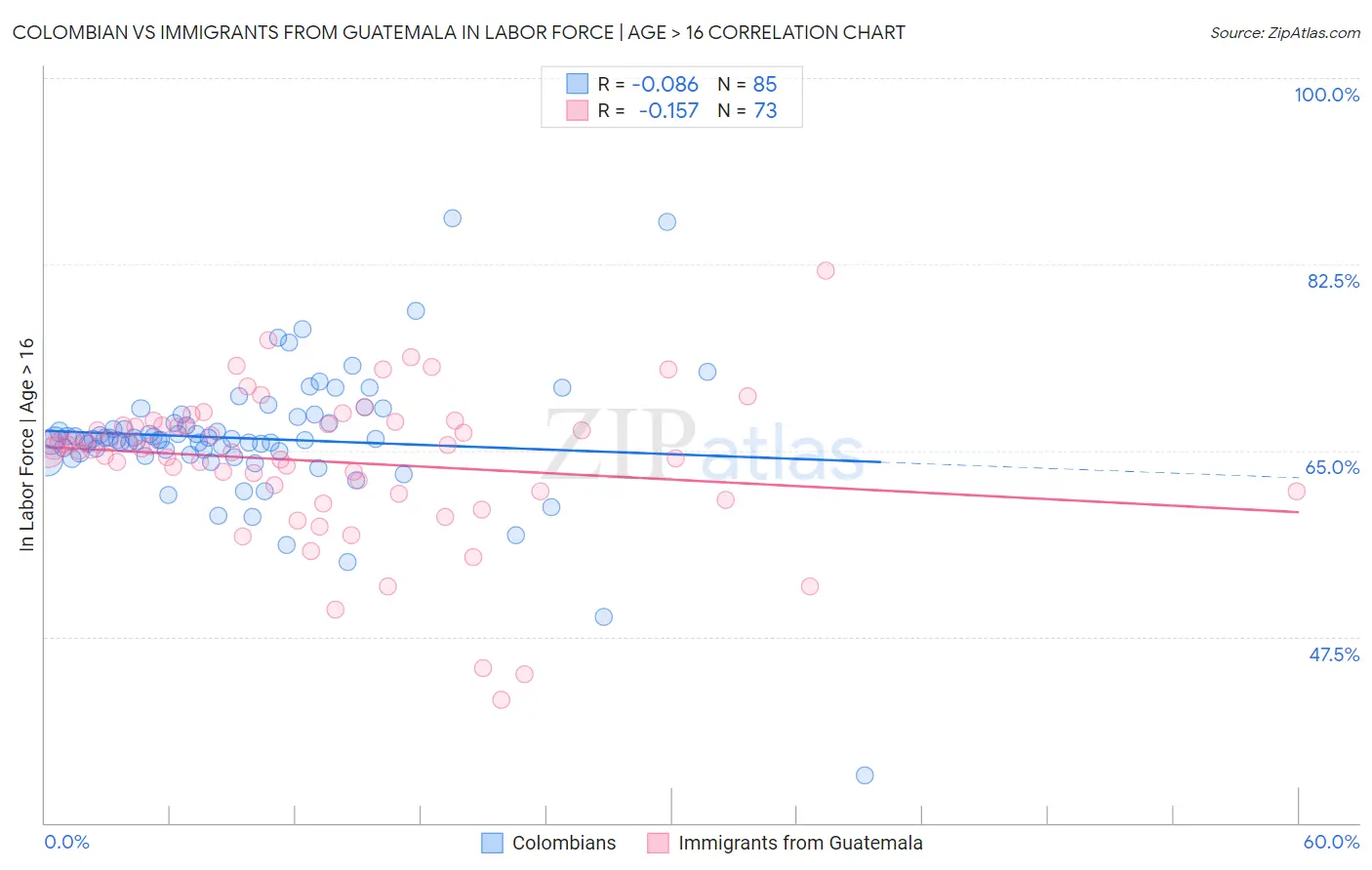 Colombian vs Immigrants from Guatemala In Labor Force | Age > 16
