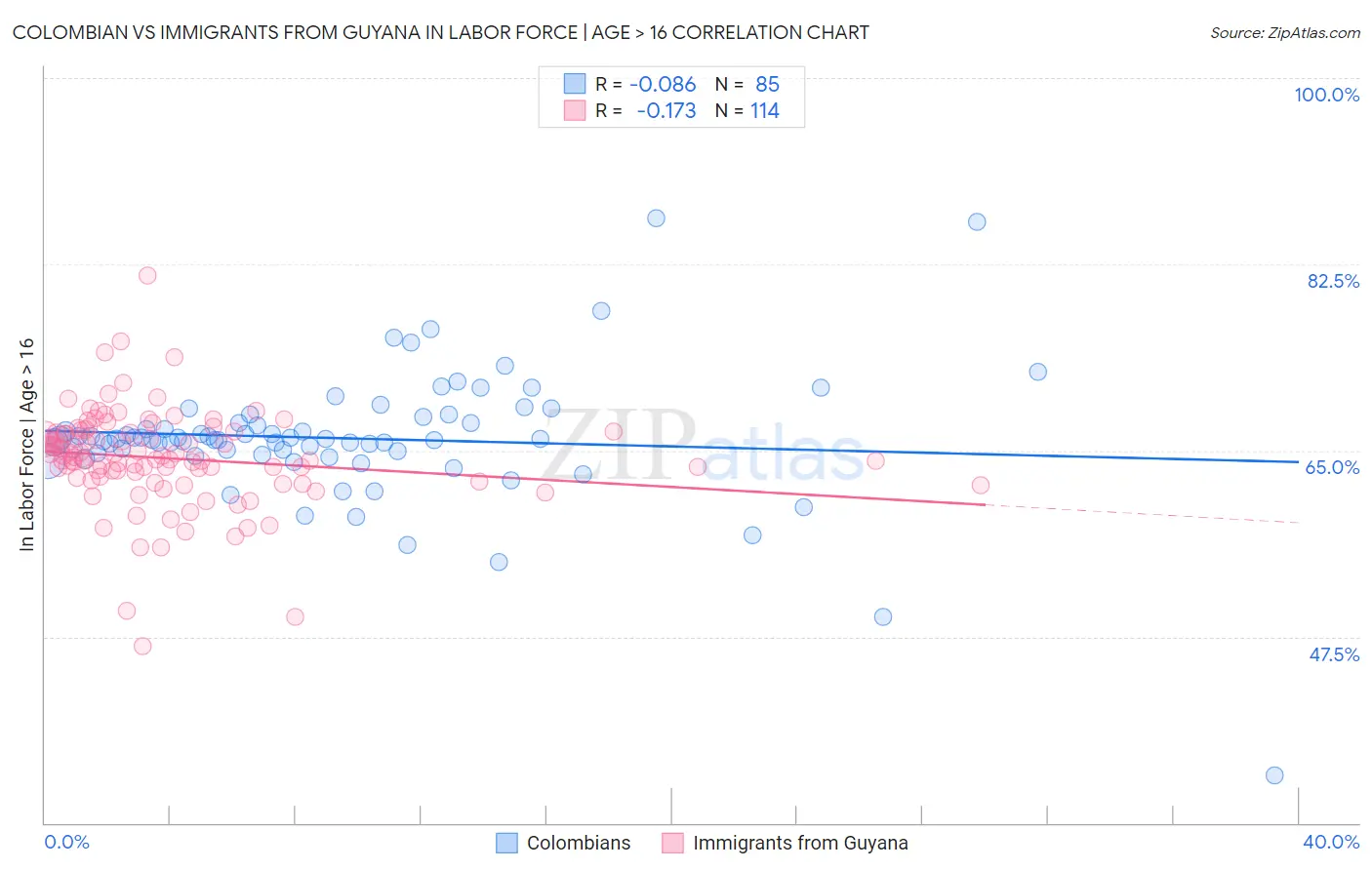 Colombian vs Immigrants from Guyana In Labor Force | Age > 16