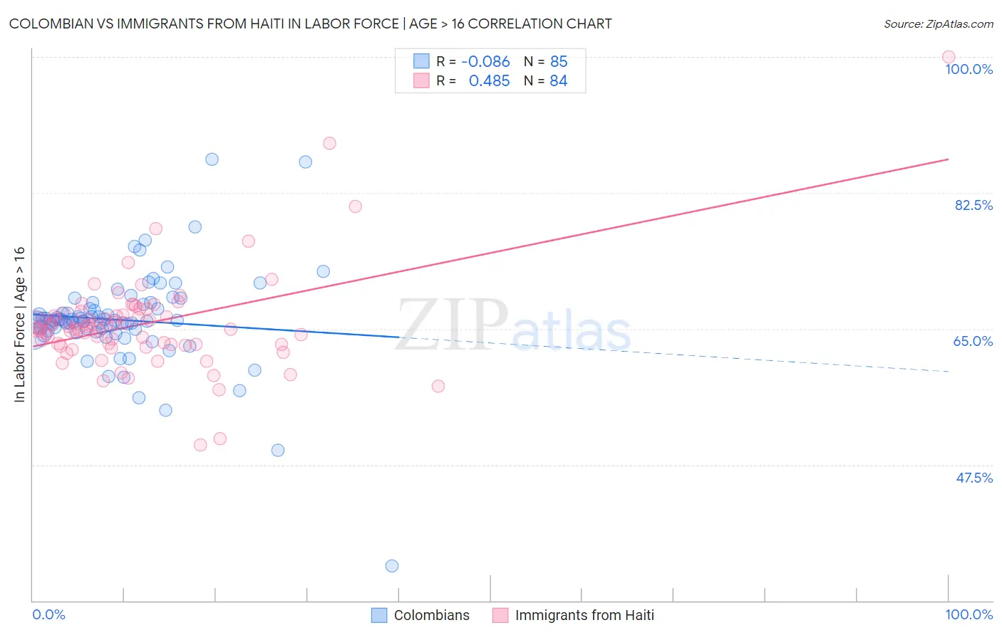 Colombian vs Immigrants from Haiti In Labor Force | Age > 16