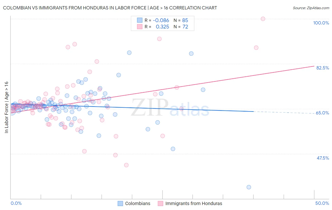Colombian vs Immigrants from Honduras In Labor Force | Age > 16