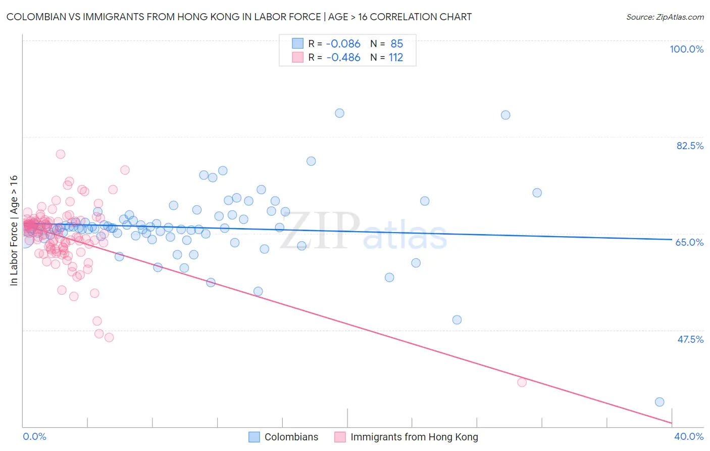 Colombian vs Immigrants from Hong Kong In Labor Force | Age > 16