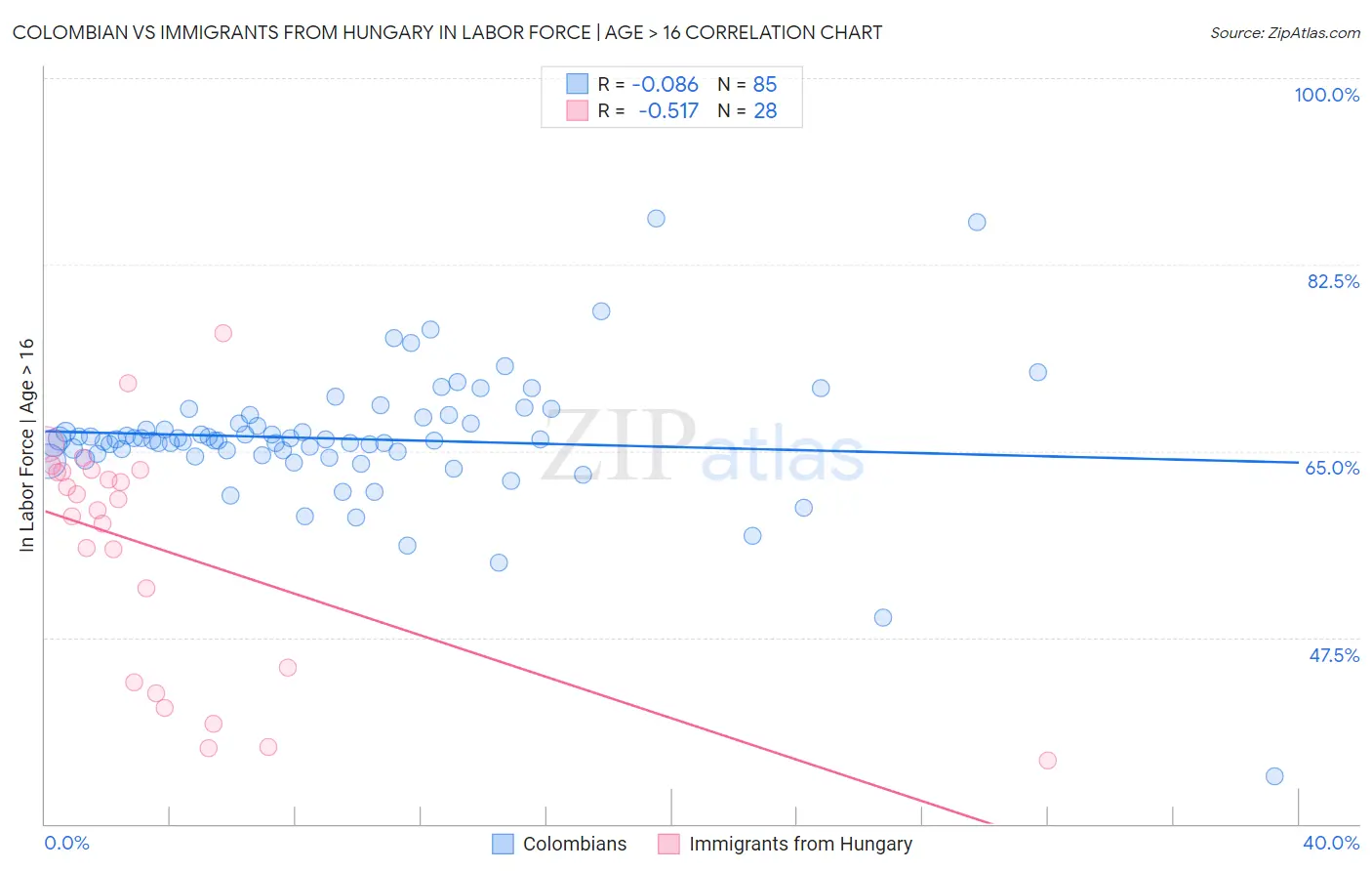 Colombian vs Immigrants from Hungary In Labor Force | Age > 16
